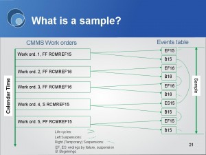 Slide9 Data transformation from CMMS to a sample