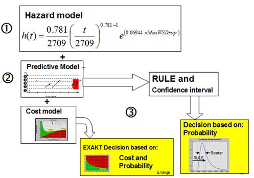 EXAKT Modeling Process