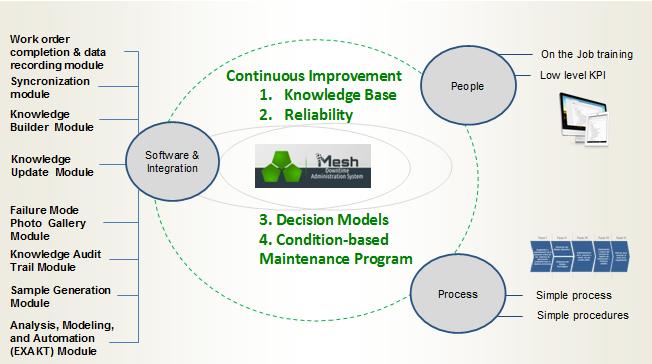 MESH LRCM Project Components