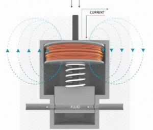 solenoidPod