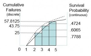 Histogram of the accumulating failures (from row 21) in each year. The dashed curve represents the discrete calculation. The solid curve predicts the accumulated failures from the continuous Cumulative Failure Probability function or the complement of the Survival Probability.