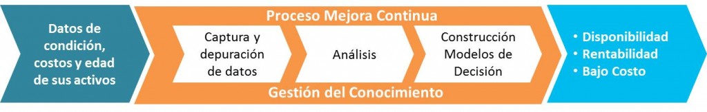 Figure 5 Diagram of the Continuous Improvement Process through LRCM