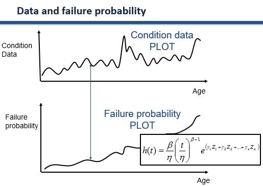 Slide 12 Real world data and failure probability