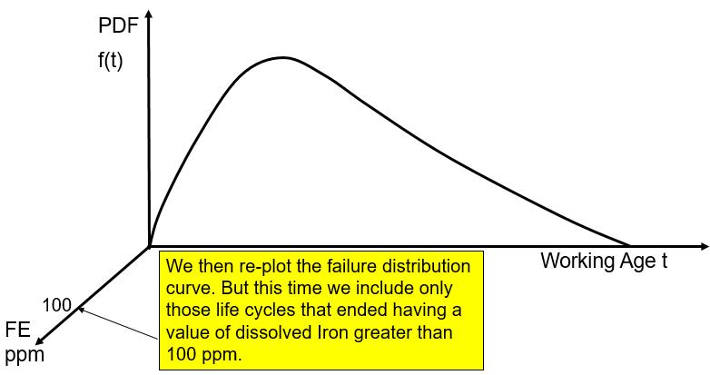 Slide 10. Focus on failures where dissolved Iron is high