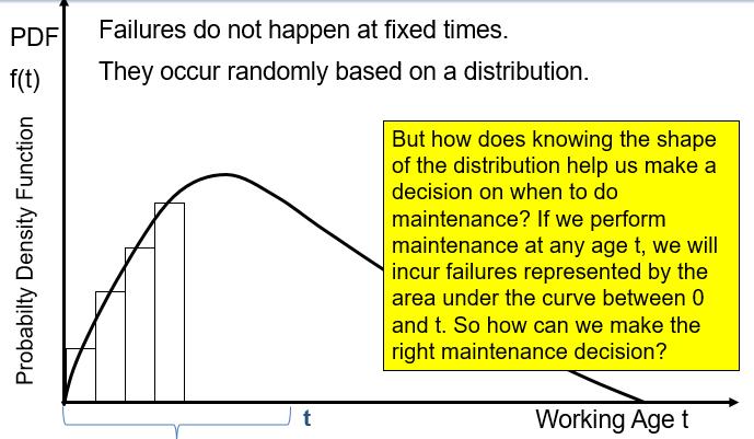 Slide 6. How does knowing the failure distribution help?