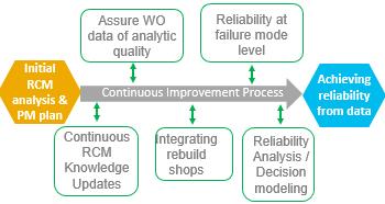 AchievingReliabilityFromDataTimeline