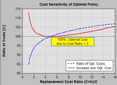 CostSensitivityOfOptimalPolicyGraph