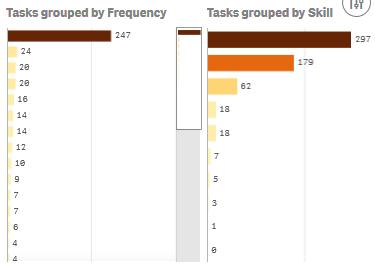 TasksGroupedByFreqSkill